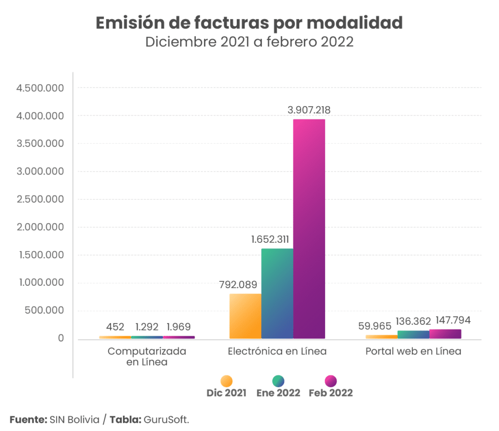 Emision de Facturas por Modalidad