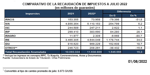 Crece La Recaudacion De Impuestos En Paraguay 2