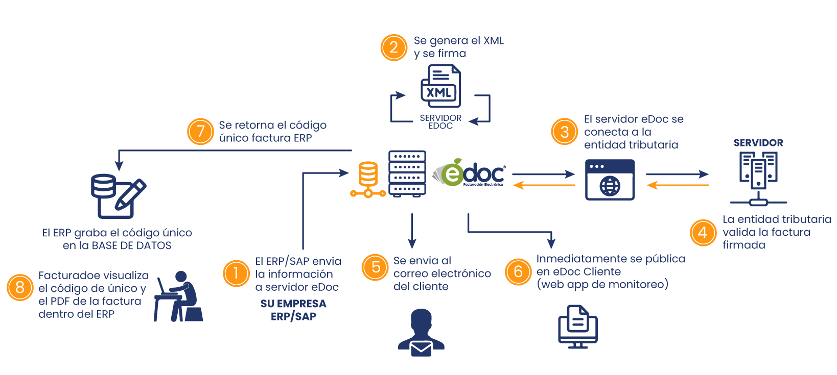 ProcesoFE El Salvador