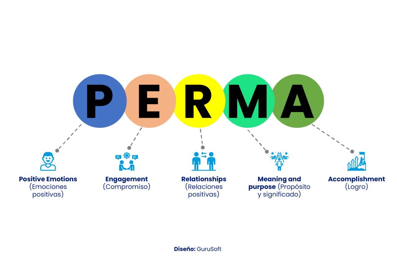 Conoce Qué Es El Modelo PERMA Y Cómo Puede Ayudarte