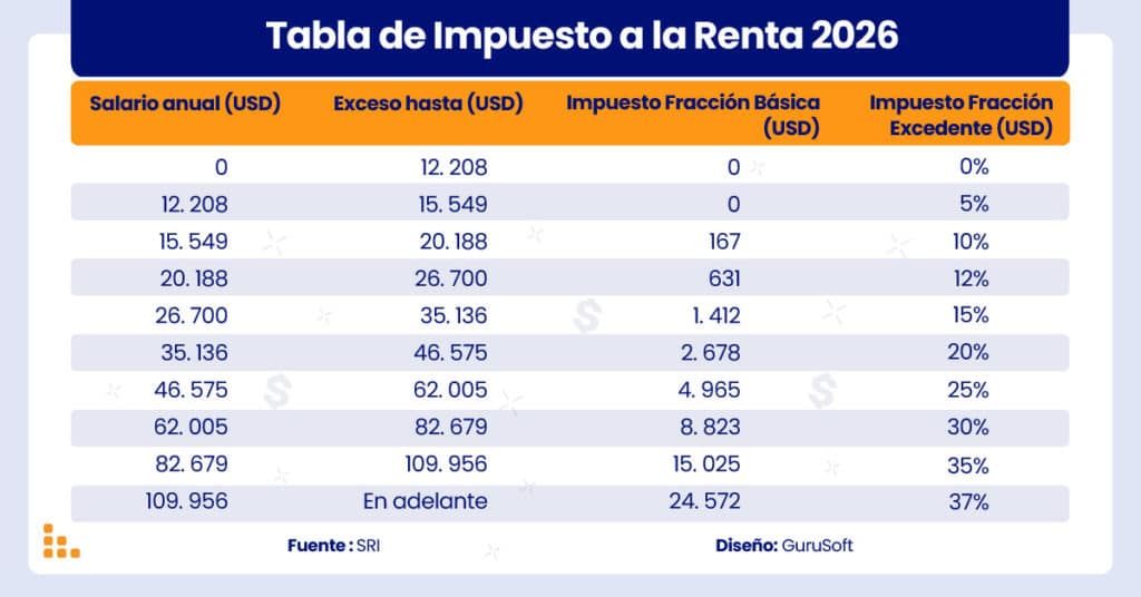 Tabla De Impuestos A La Renta para Nueva tarifa del Impuesto a la Renta en Ecuador para el 2026