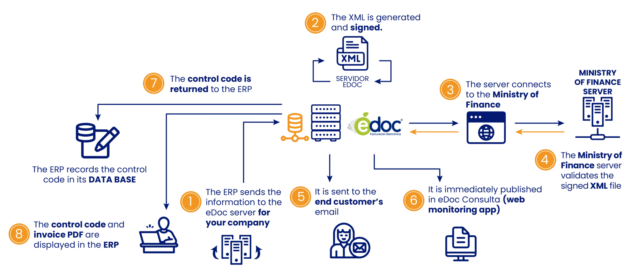 Procesofe Costarica para facturación electrónica