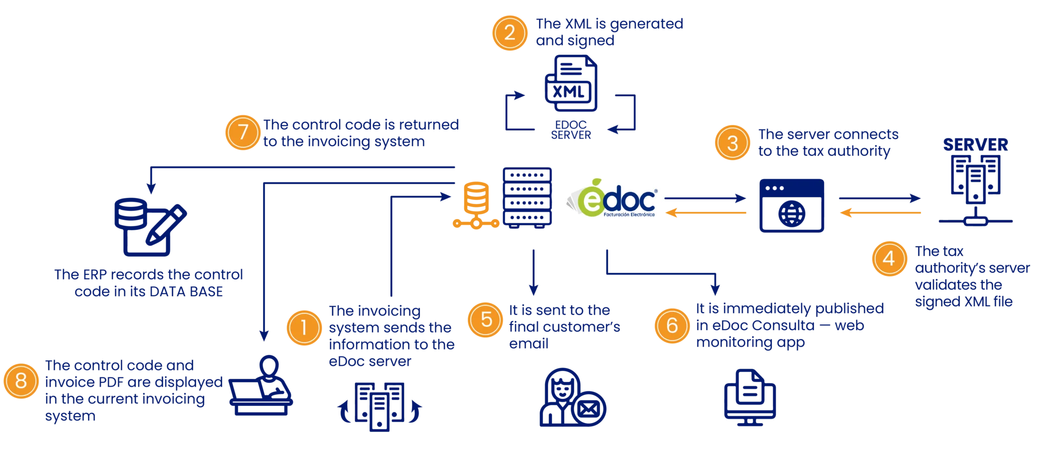 eInvoicing Process Gnrl for electronic invoicing